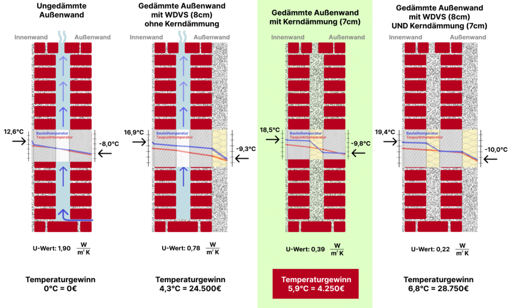 Vergleich Gedämmte Aussenwand mit WDVS und mit / ohne Kerndämmung und Temperaturunterschied