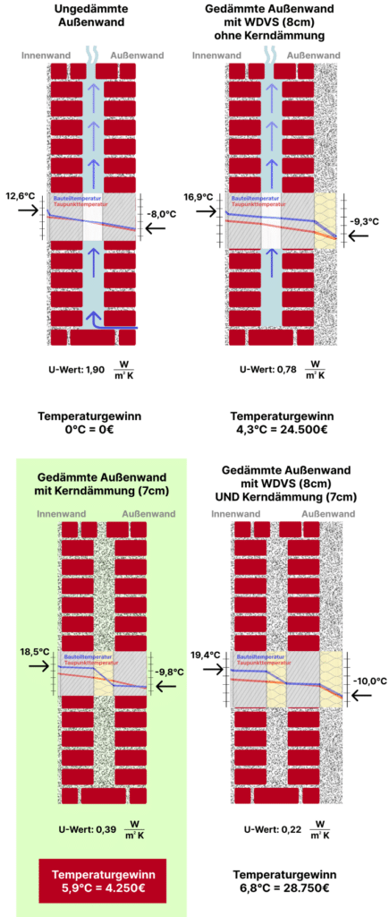 Gedämmte Aussenwand mit WDVS ohne / mit Kerndämmung inkl. Temperaturunterschied