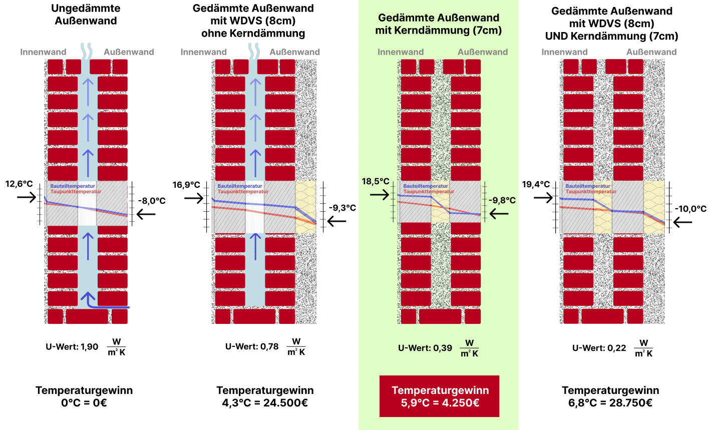 Vergleich Gedämmte Aussenwand mit WDVS und mit / ohne Kerndämmung und Temperaturunterschied